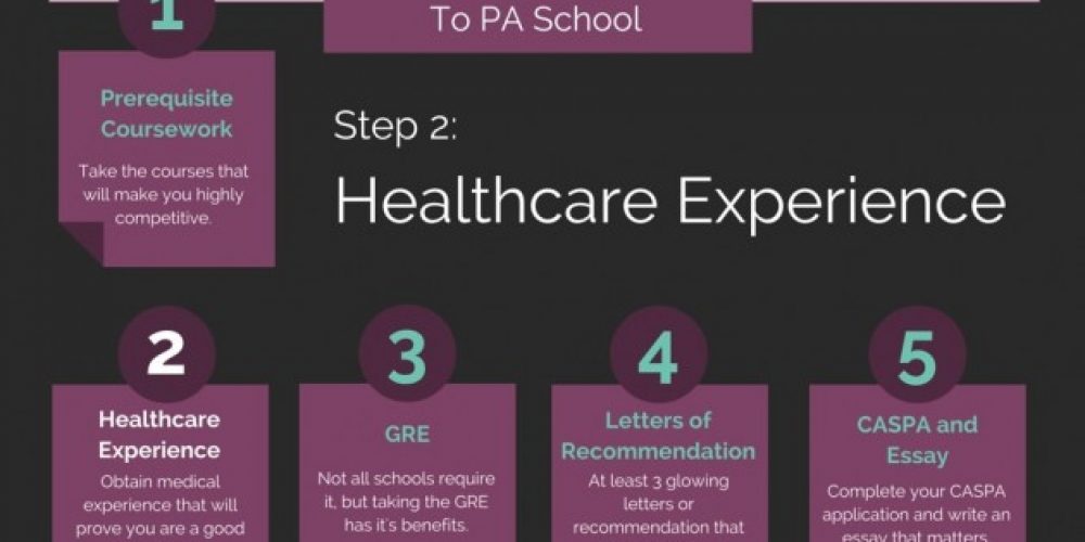 What percentage of PA Programs Require 2,000 Hours or More of Healthcare Experience?