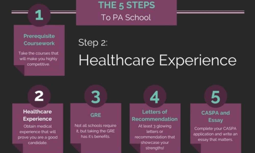 What percentage of PA Programs Require 2,000 Hours or More of Healthcare Experience?