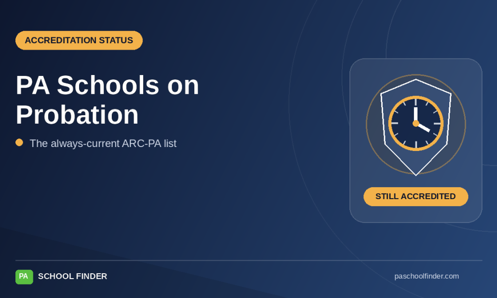 PA School Finder graphic: PA Schools on Probation, the always-current ARC-PA list, with a shield and clock marking probation as a temporary status in which a program is still accredited.